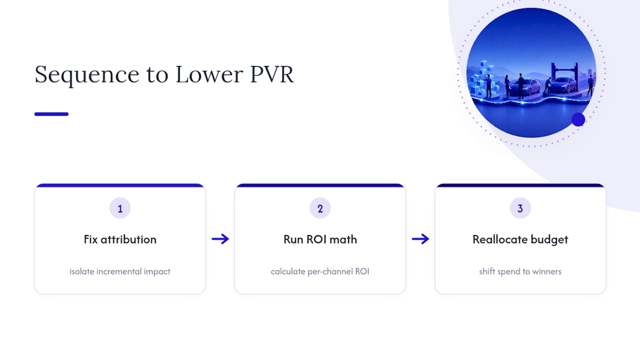 Three-step marketing ROI improvement sequence