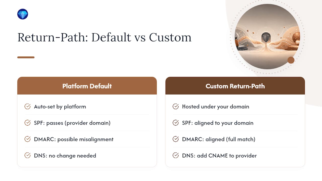 Setting Up Return-Path and Bounce Handling Correctly — overview diagram