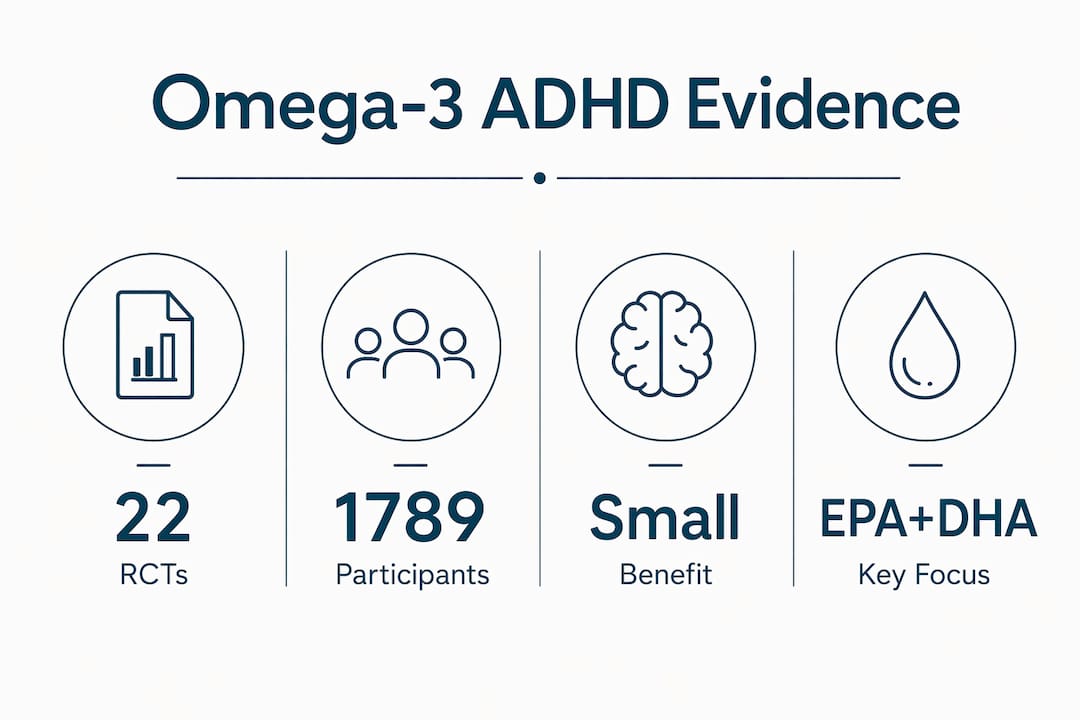 Infographic showing key statistics about omega-3 and ADHD research
