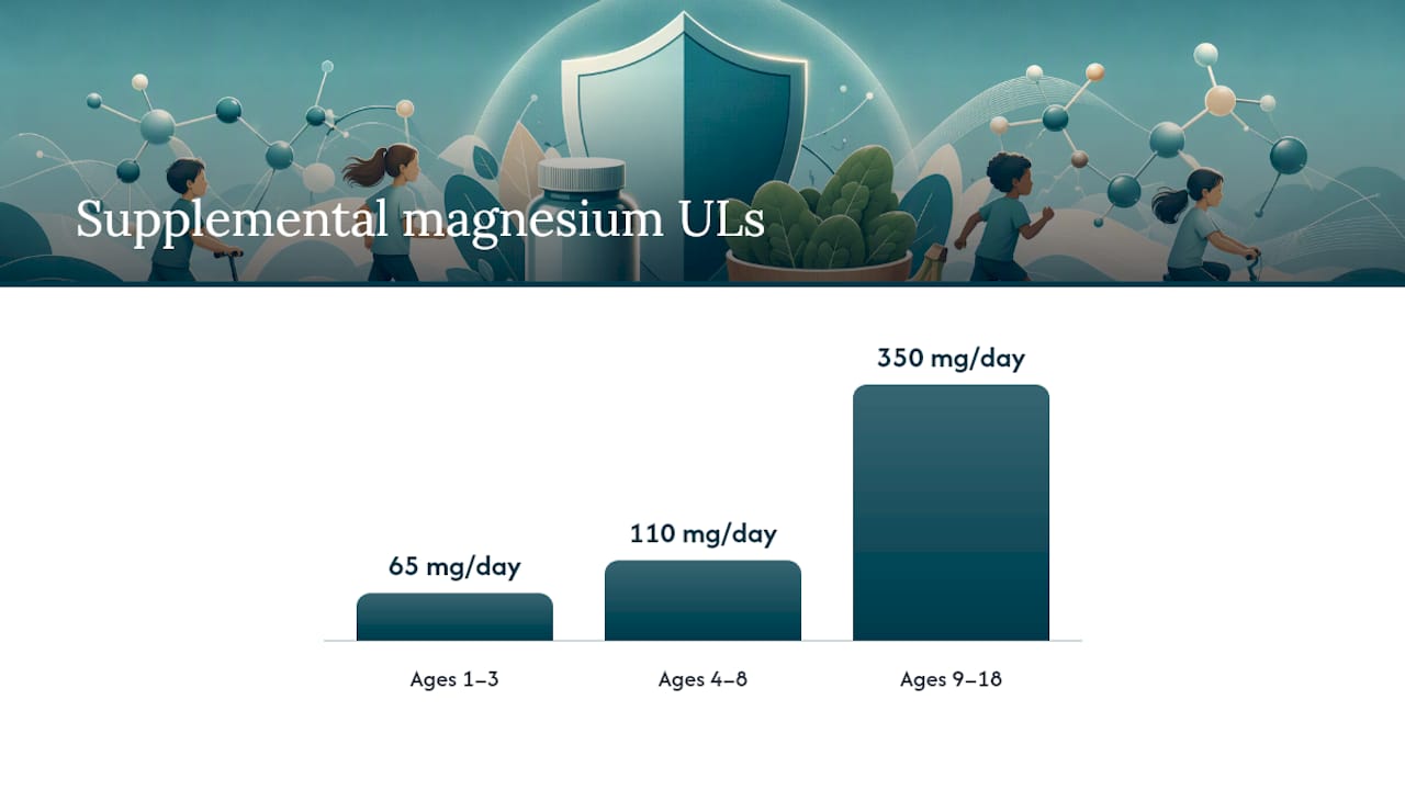 Magnesium supplemental upper intake limits by age