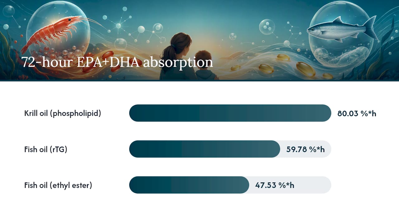 EPA and DHA absorption comparison by oil formulation
