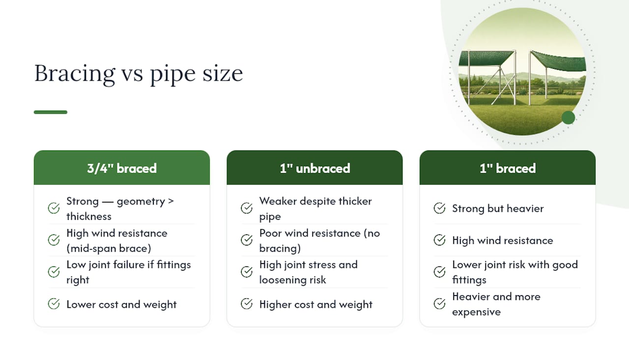 Diagram comparing PVC pipe sizes and bracing impact on frame stability