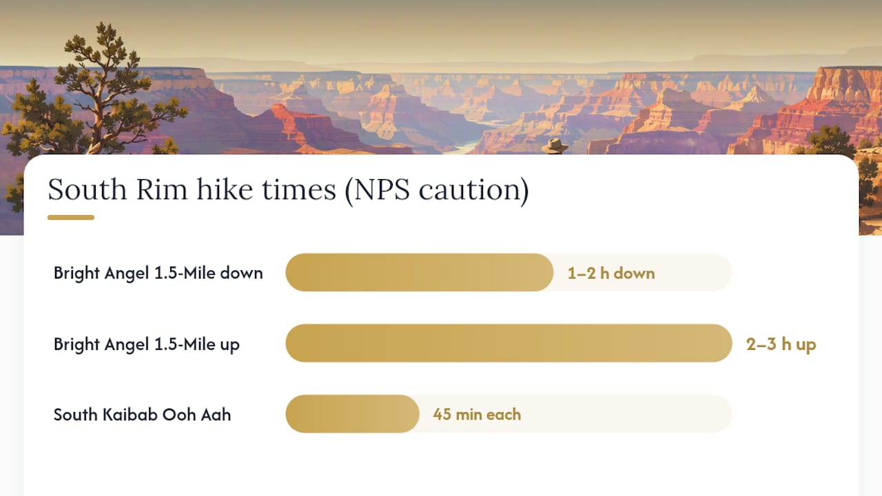 Comparison of South Rim hiking trail durations