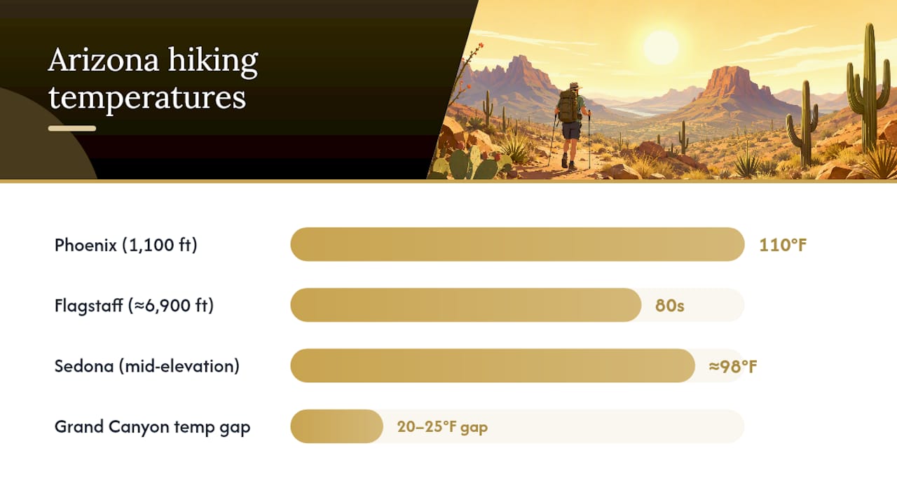 Diagram comparing Arizona heat index factoring elevation and sun exposure
