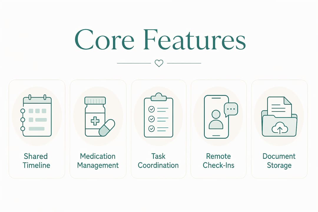 Infographic showing core caregiver app features in hierarchy layout