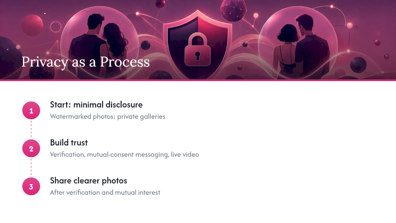 Privacy is a process, not a one-time setup — overview diagram
