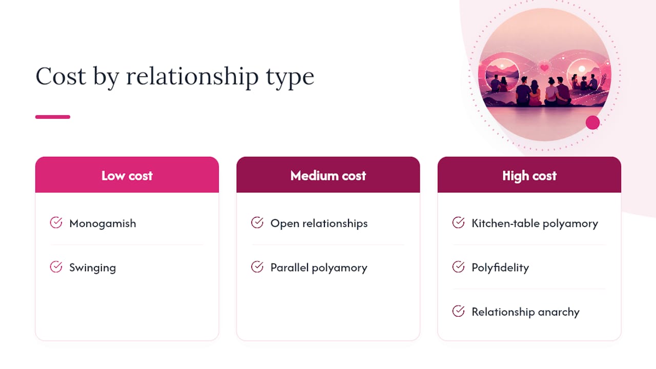 Diagram comparing ENM types by complexity and emotional cost