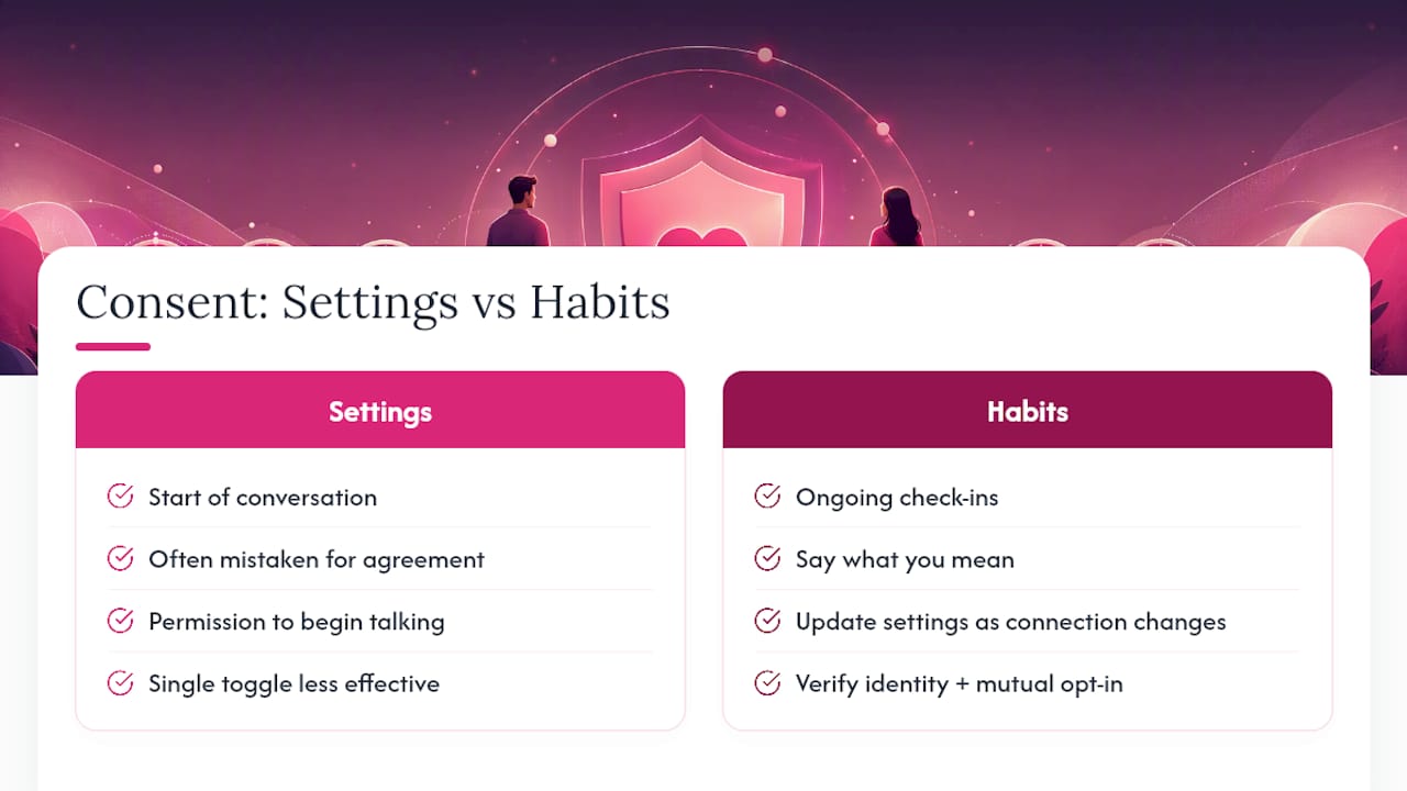 Why Consent Is a Habit, Not a Setting — overview diagram