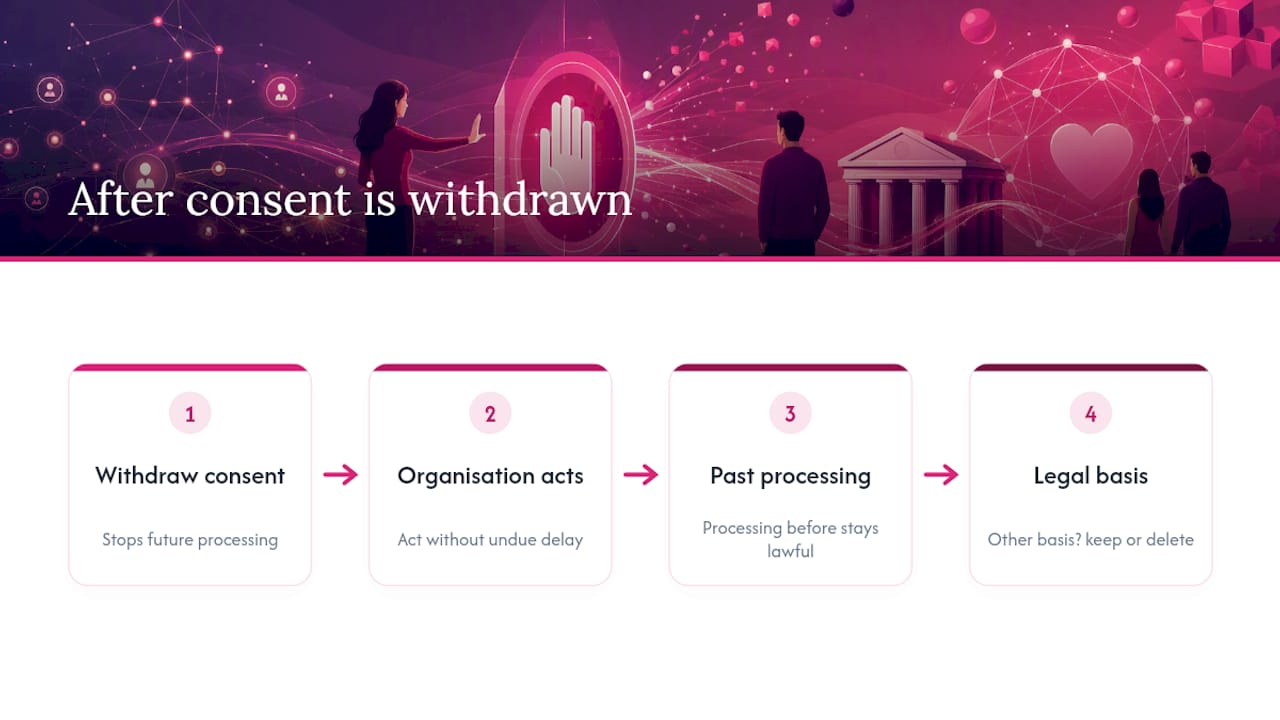 What Actually Happens After You Withdraw Consent? — overview diagram