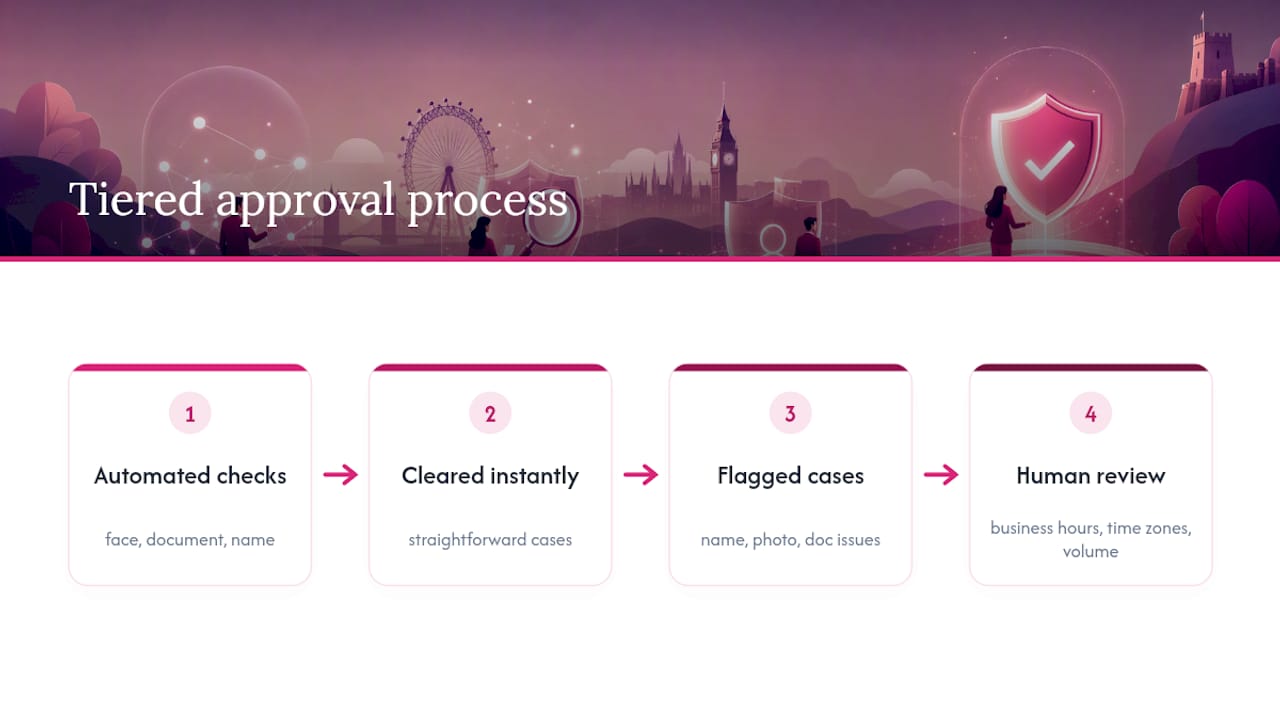 Automated checks leading to human profile review