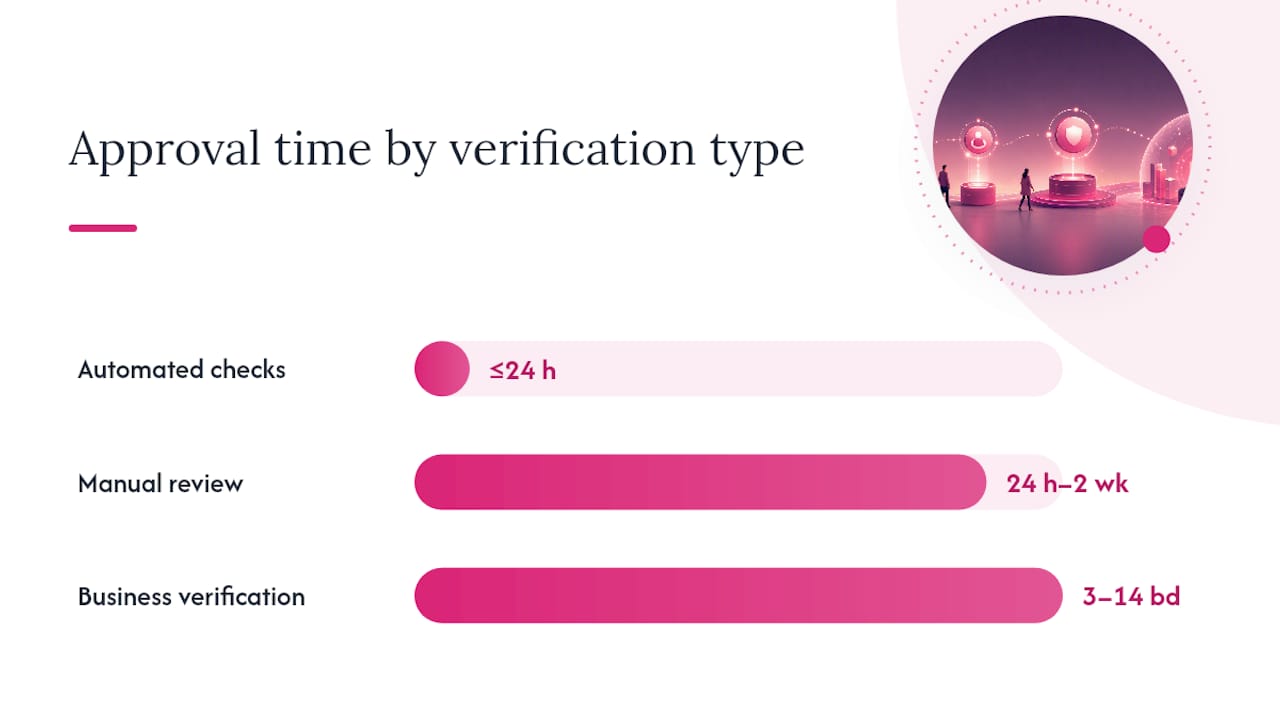 Profile Approval Time by Verification Type — overview diagram