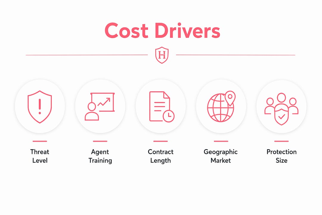 Infographic showing key executive protection cost drivers