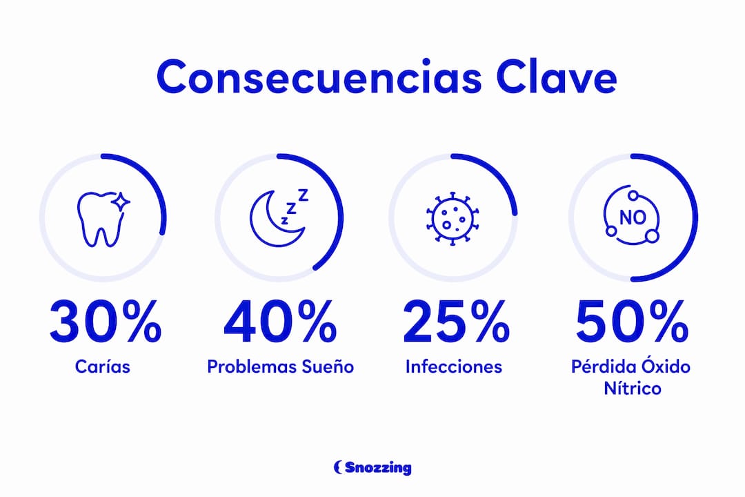 Infografía con datos destacados sobre la respiración por la boca