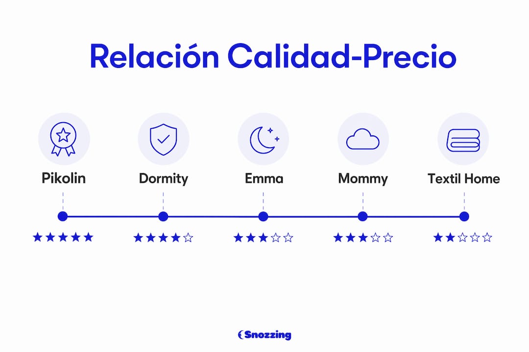 Comparativa visual de almohadas ordenadas según su calidad y precio