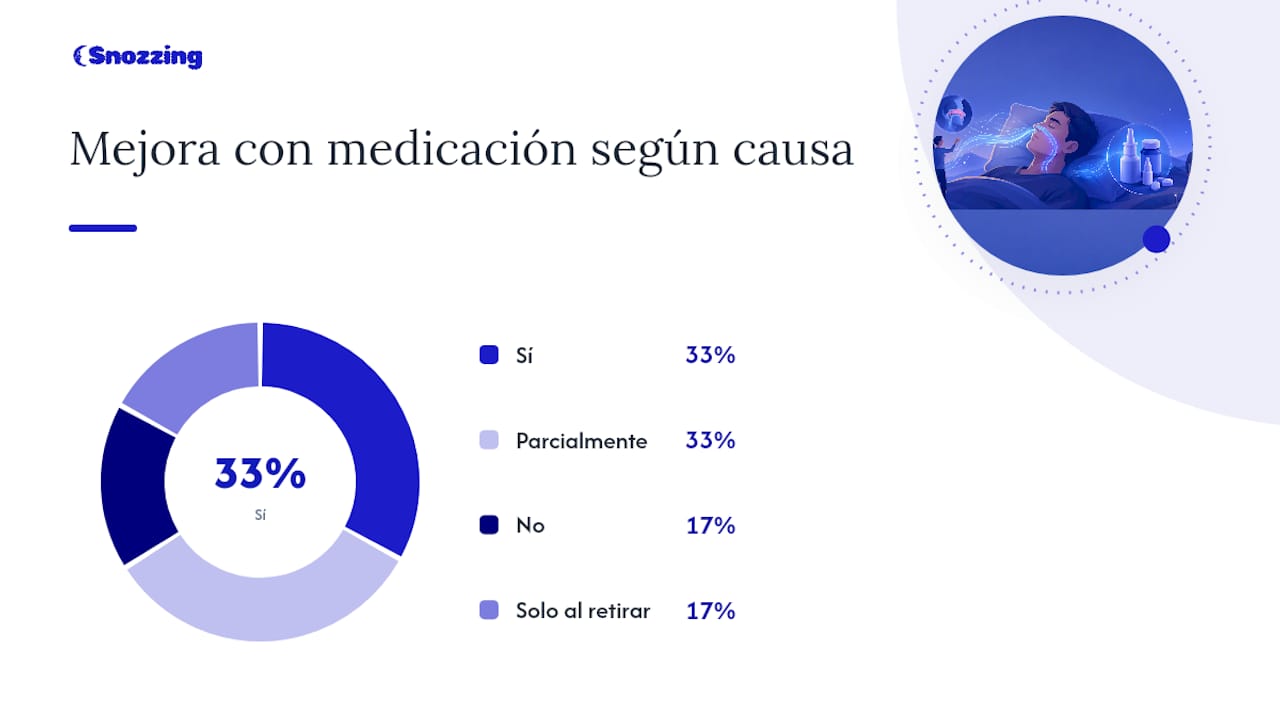 Esquema sobre las principales causas de obstrucción nasal y cómo responden a los distintos tratamientos