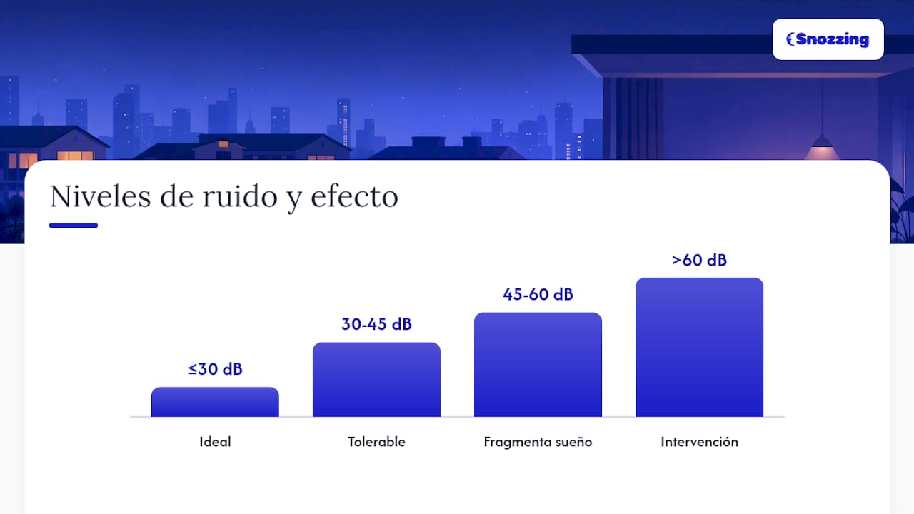 Cómo medir cuánto ruido de tráfico entra realmente en tu dormitorio — overview diagram