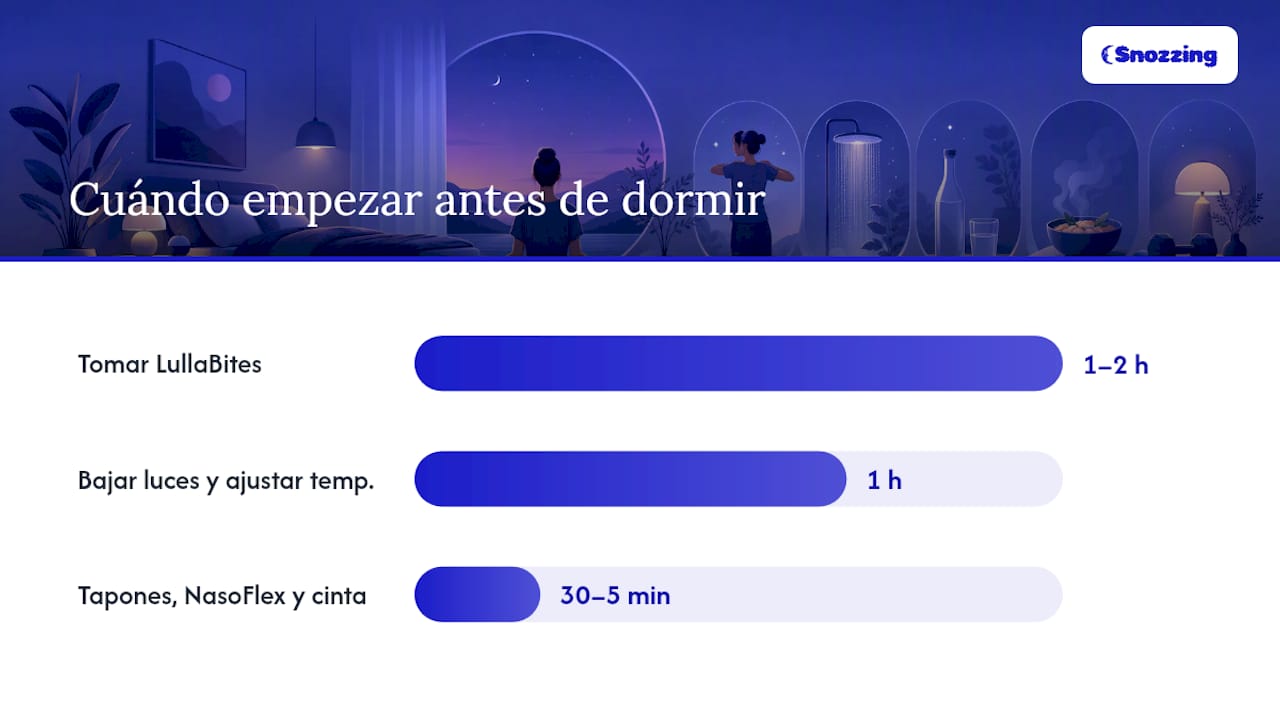 Secuencia cronológica de la rutina nocturna