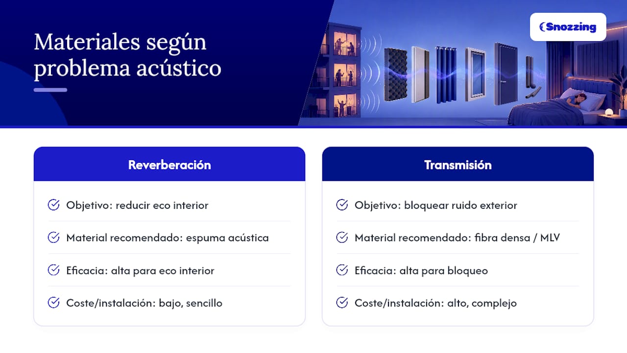 Evaluación y selección de materiales absorbentes de sonido para el hogar — overview diagram