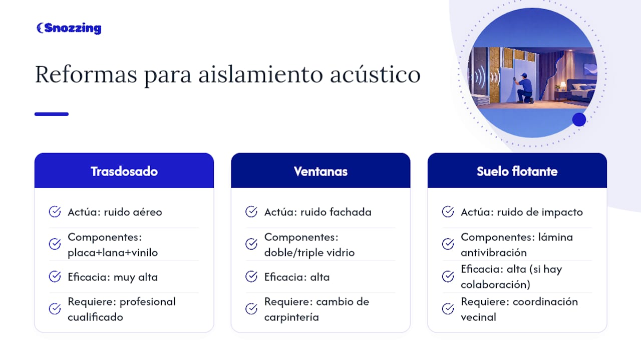 Alternativas estructurales a largo plazo: reformas para el aislamiento acústico — overview diagram
