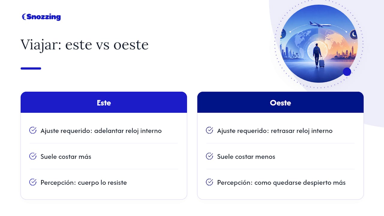 Comparación del desfase horario según la dirección