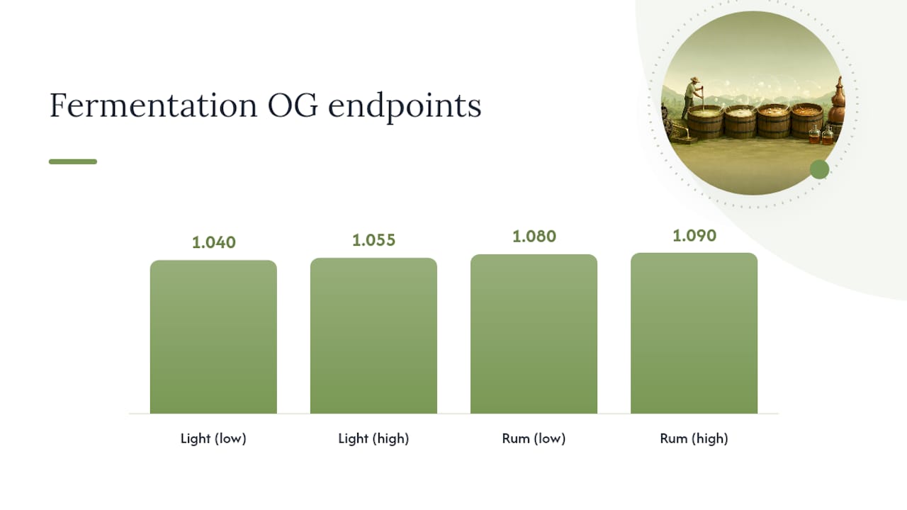 Diagram comparing panela sugar substitution and fermentation parameters