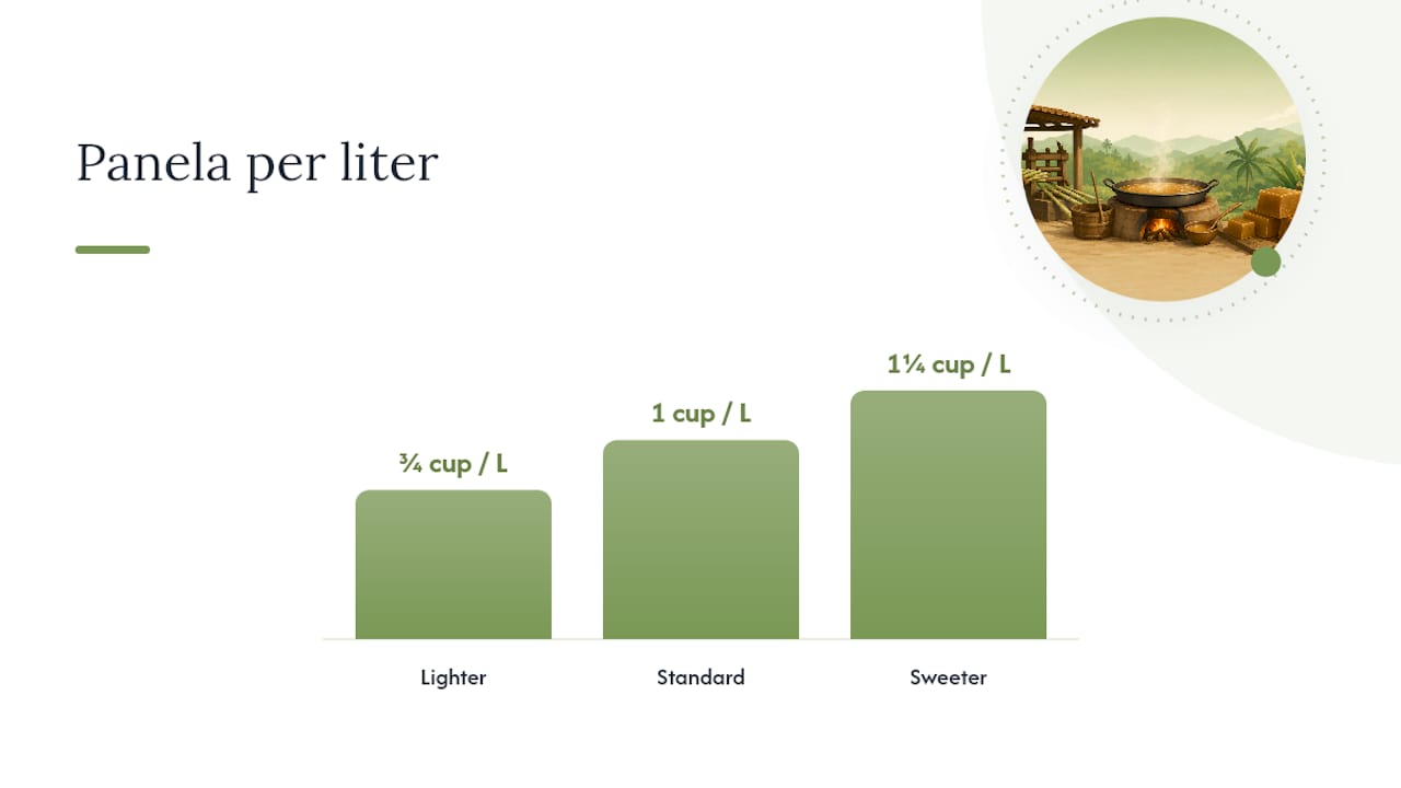 Diagram comparing panela to water ratios for varying sweetness levels