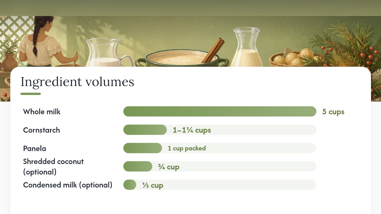 Ingredient quantities comparison for Colombian natilla