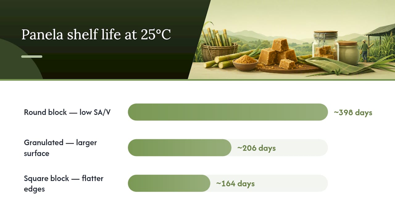 Panela shelf life comparison by format