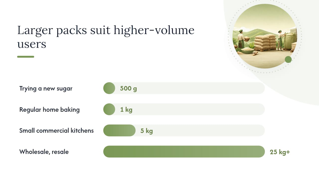 Diagram of organic sugar purchase volumes and pricing tiers