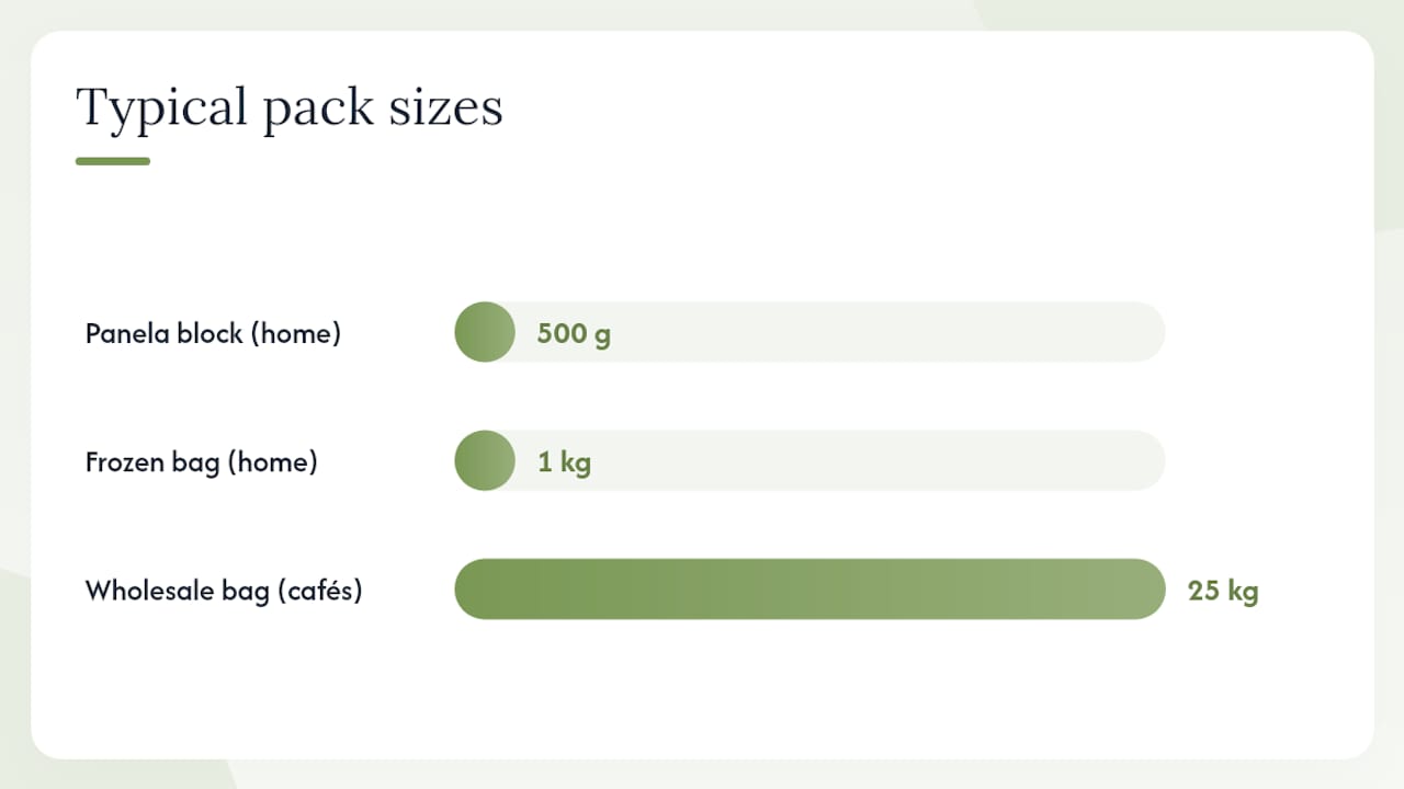Diagram of Colombian ingredient pack sizes and user types