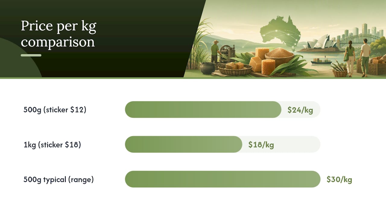 Comparison of panela pack prices per kilogram