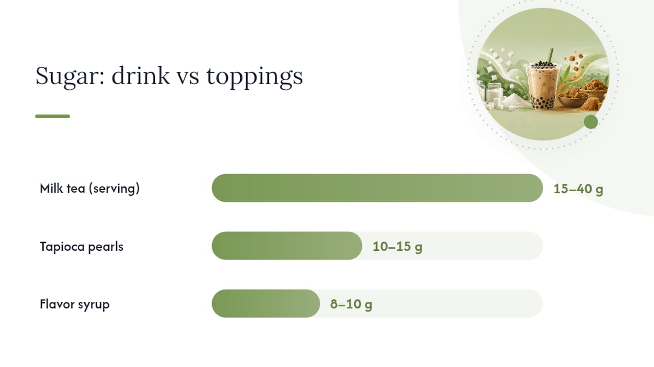 Milk tea and topping sugar comparison