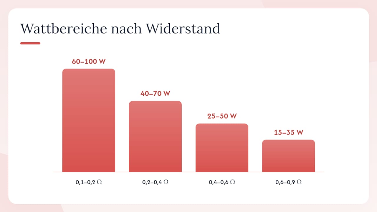 Übersichtsgrafik zu Widerstandsbereichen und empfohlenen Leistungswerten von Verdampferköpfen