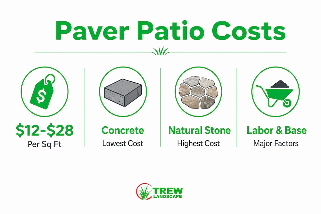 Infographic showing paver patio cost statistics