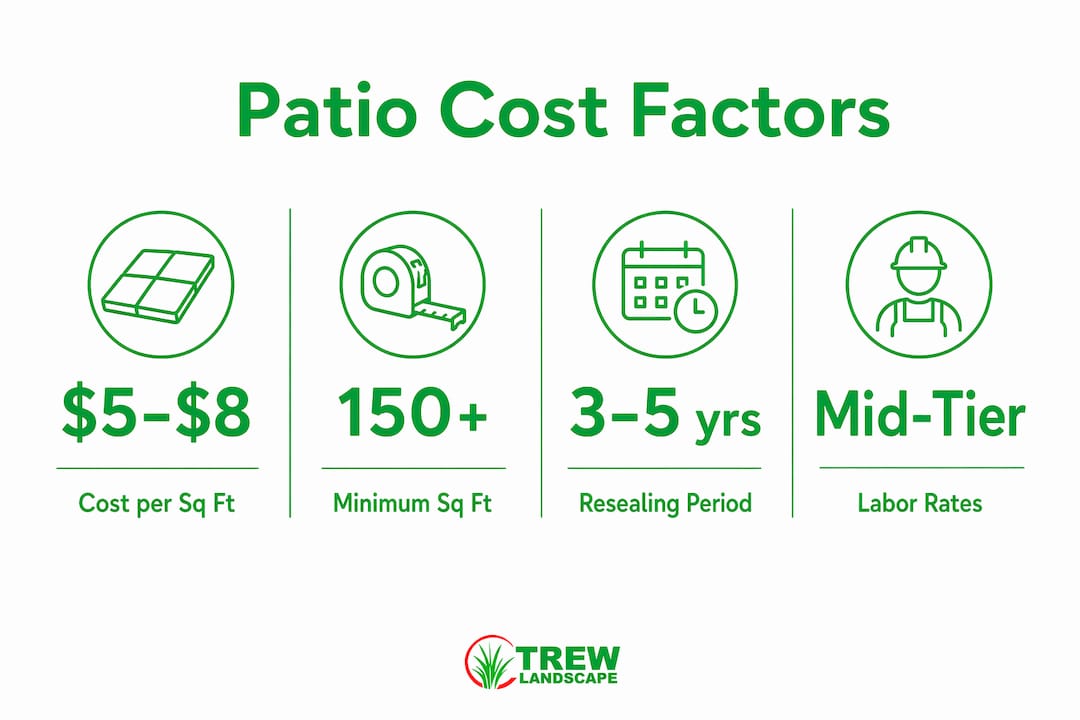 Infographic showing key factors affecting concrete patio costs