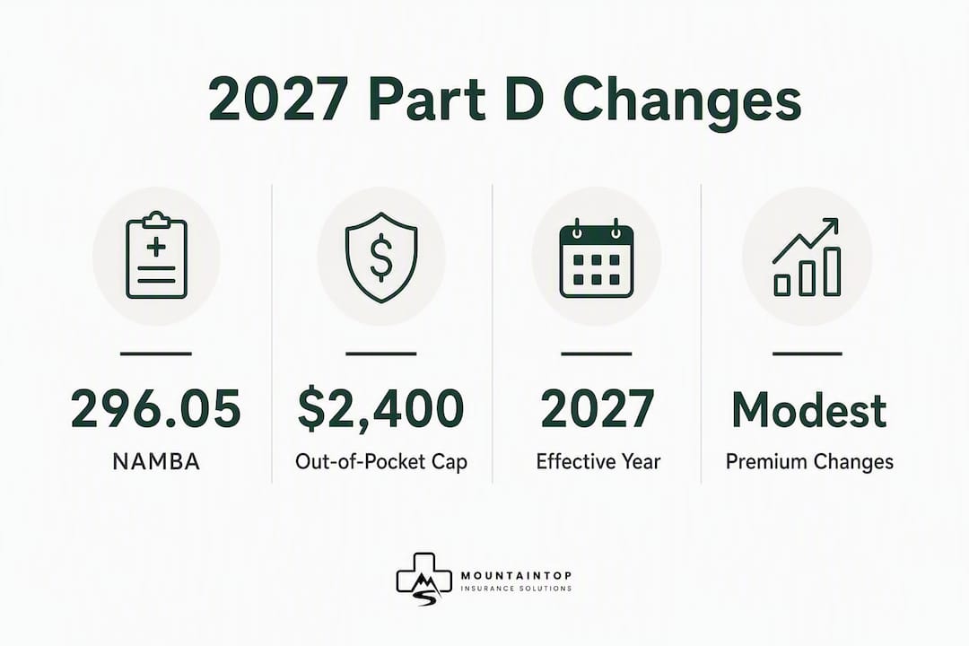 Infographic showing 2027 Medicare Part D key stats and changes in Oregon