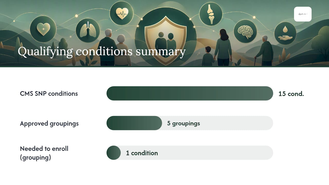 Which chronic conditions qualify you for a C-SNP? — overview diagram