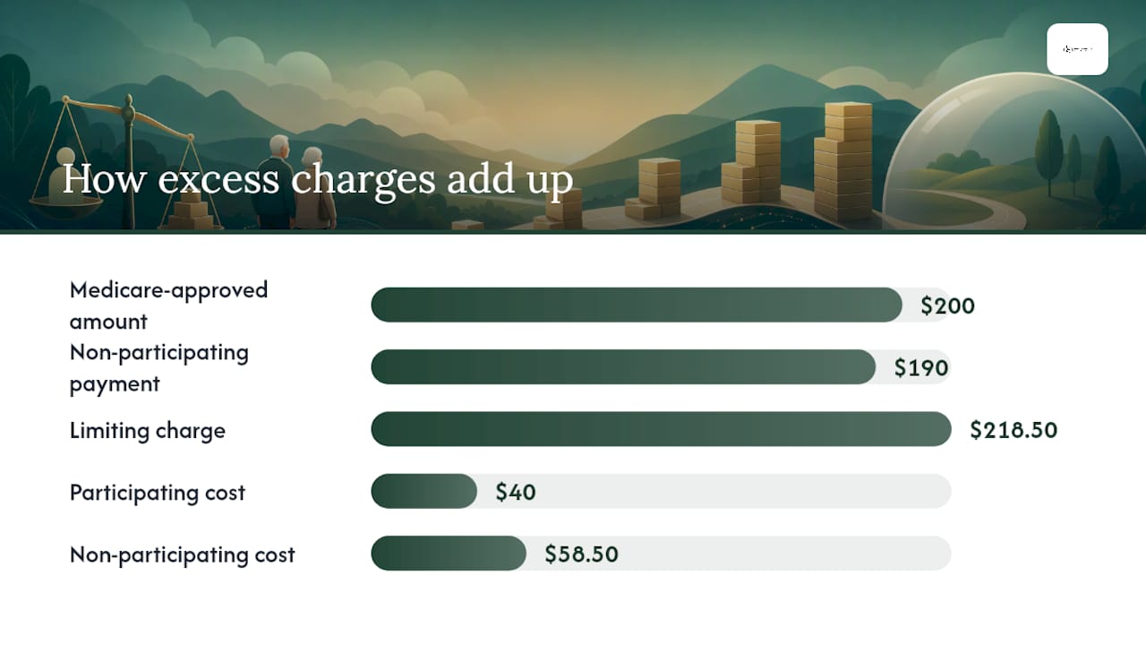 How excess charges are calculated — overview diagram