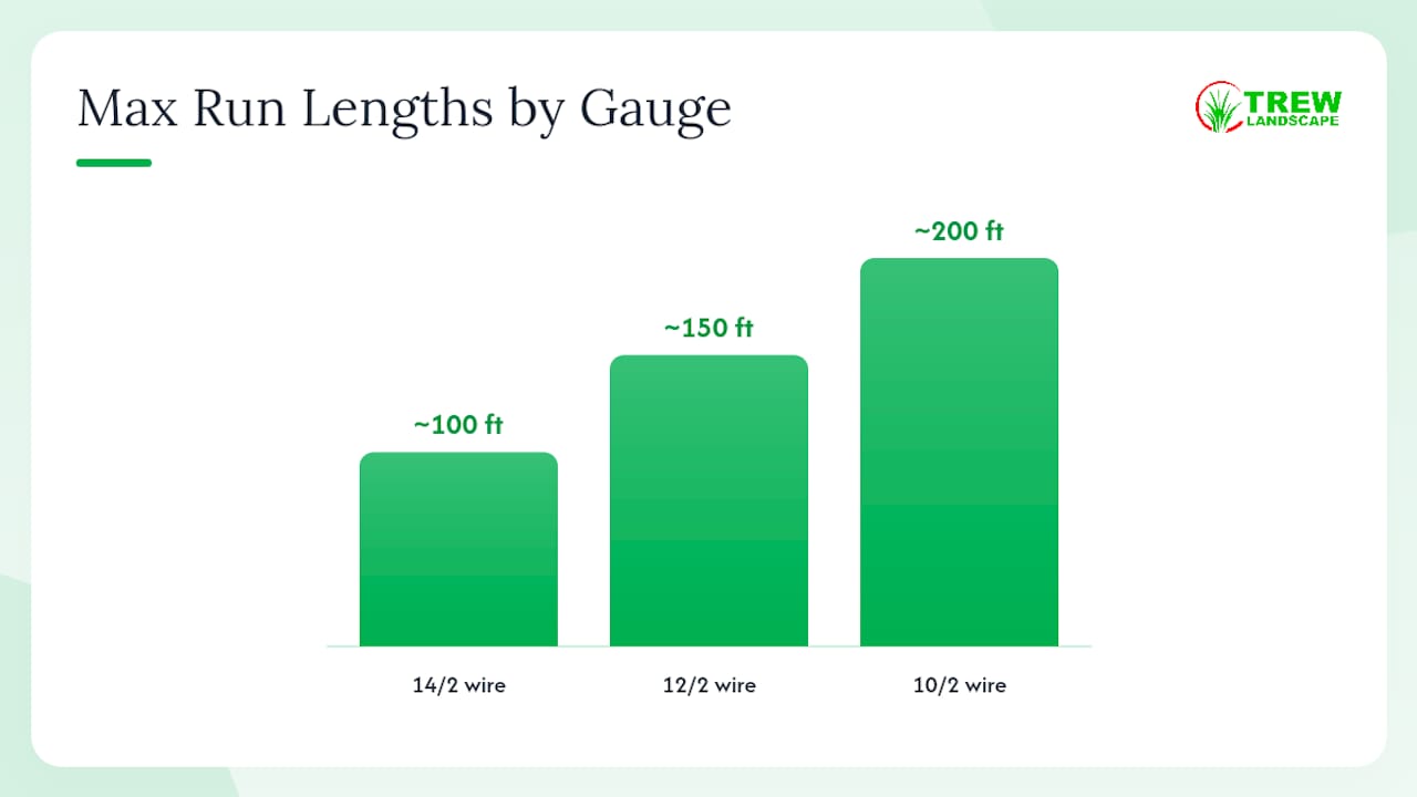 Diagram comparing wire gauge to run length limits