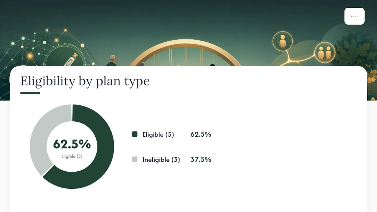 Medicare plan eligibility diagram