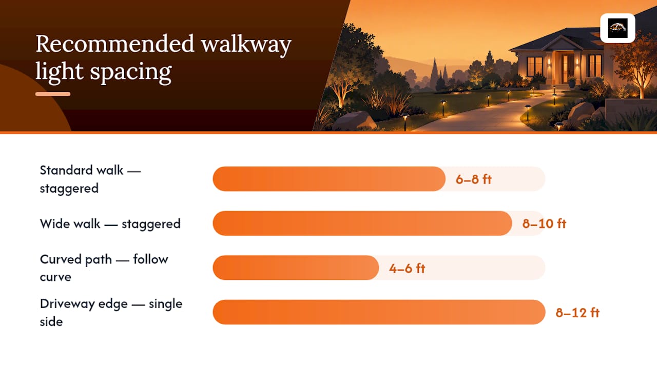 Diagram of recommended path light spacing and layout types