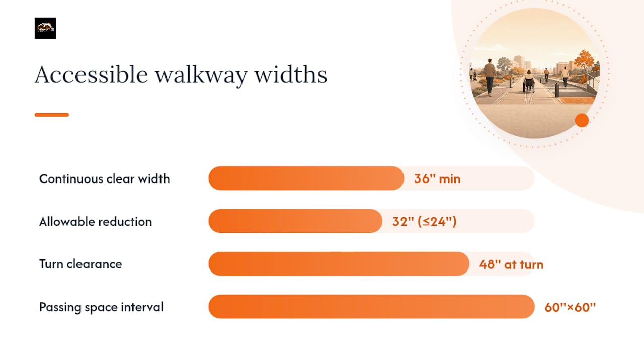 Diagram of ADA walkway width standards