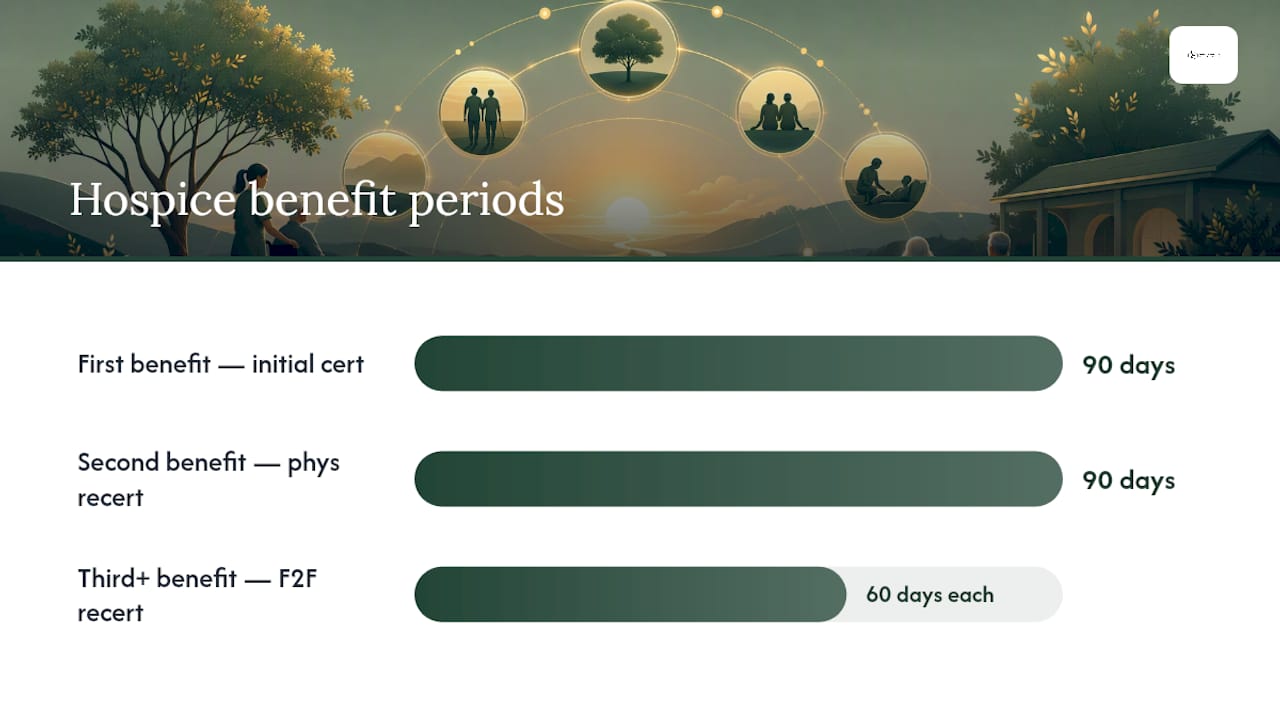 Timeline of Medicare hospice benefit periods and recertification