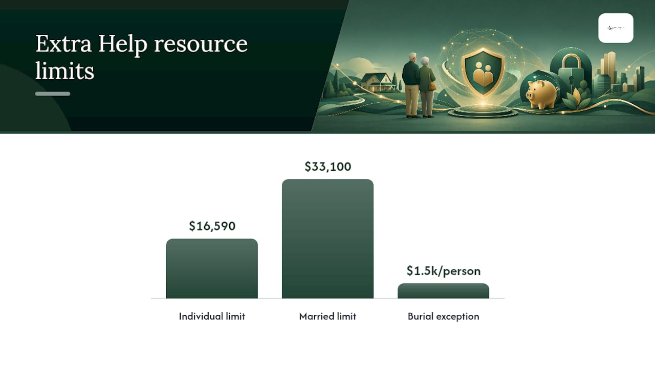Diagram of 2026 income and resource limits for Medicare Extra Help