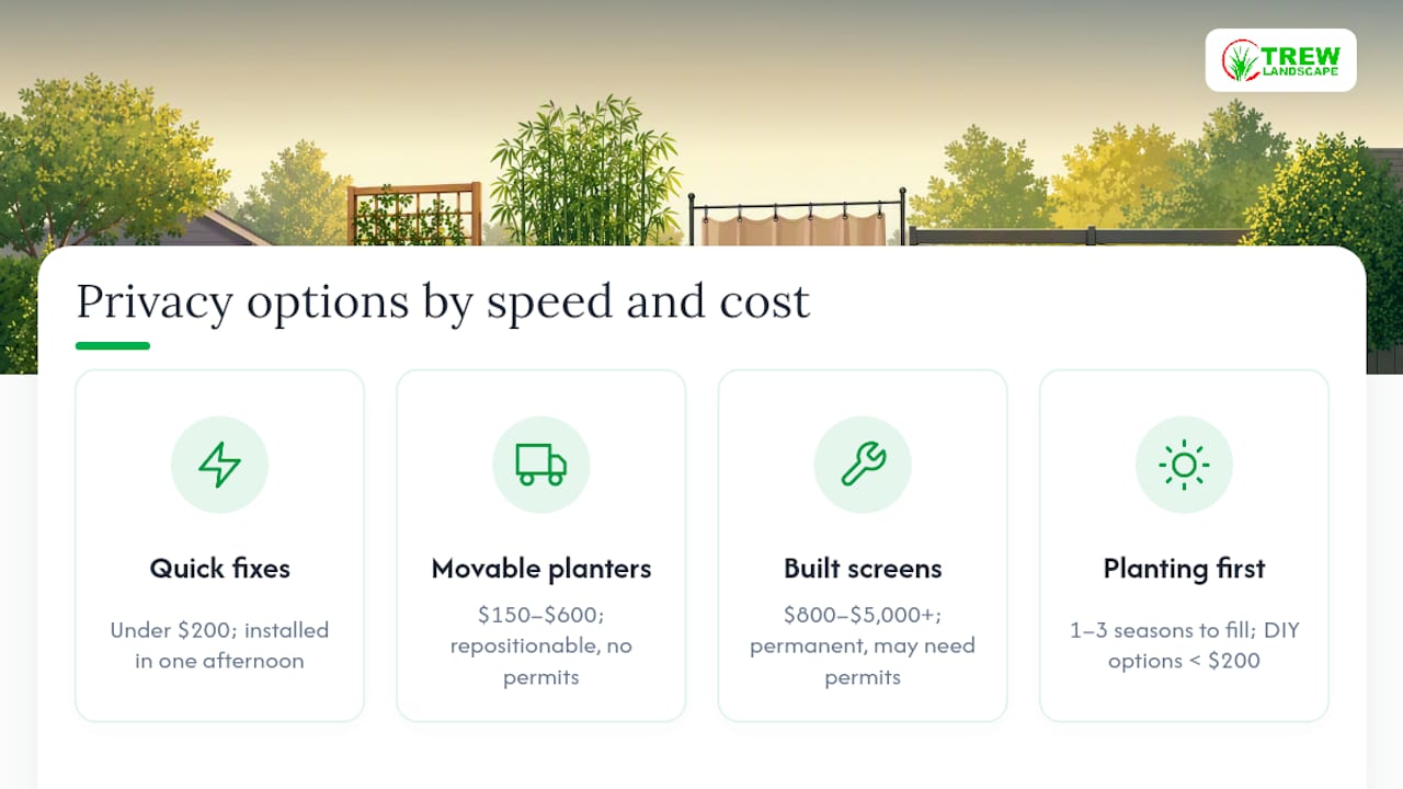 Comparison chart of privacy solution speed, cost, permanence