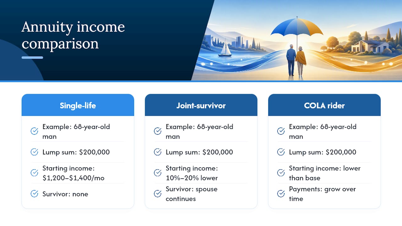How Much Monthly Income Does a Lump Sum Actually Buy? — overview diagram
