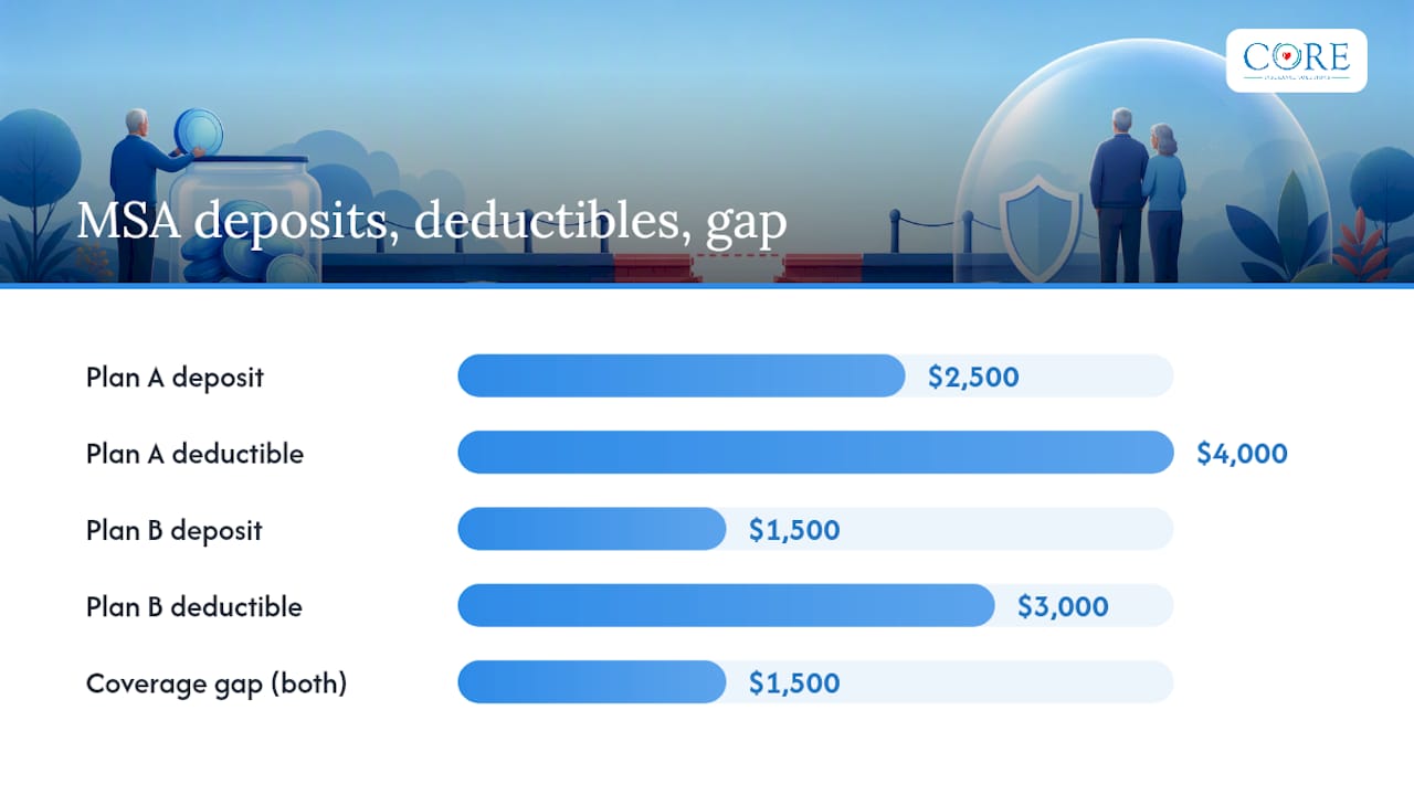 Chart comparing Medicare MSA deposit and deductible