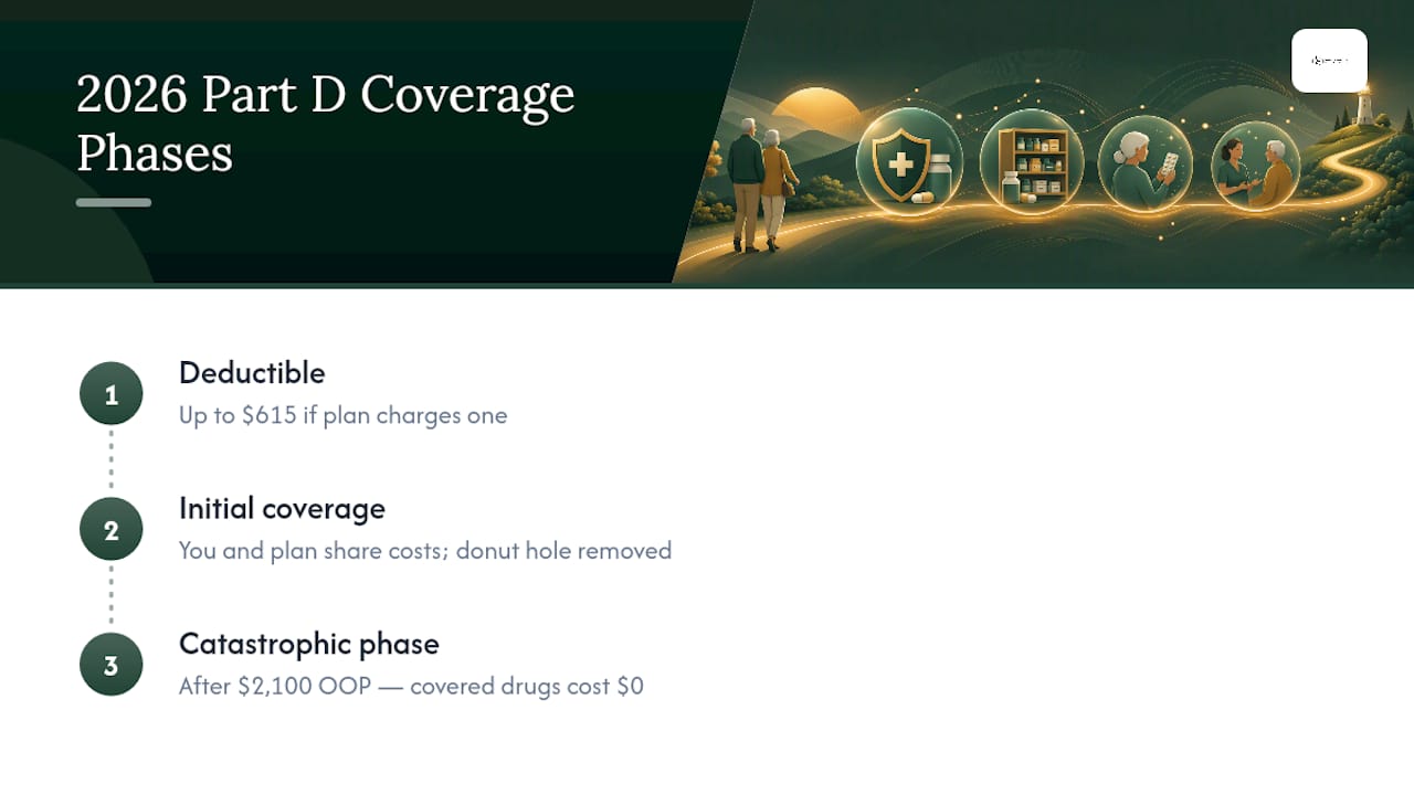 Diagram of 2026 Medicare Part D coverage phases and caps