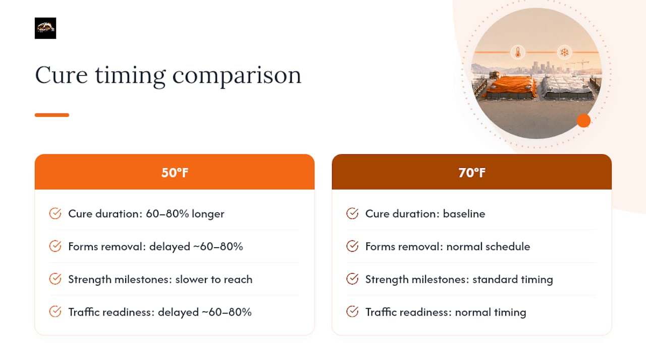 Diagram comparing cold and warm weather concrete curing times