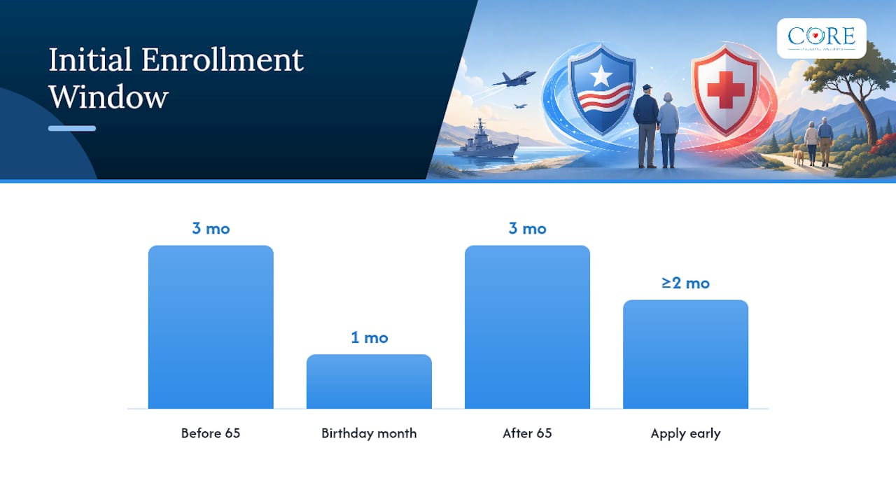 When Should You Sign Up for Medicare Part A and Part B? — overview diagram